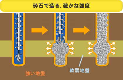 砕石で造る、確かな強度