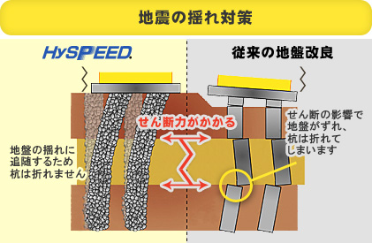 地震の揺れ対策