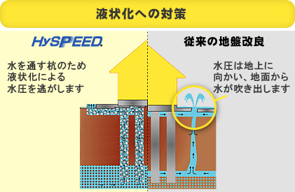 液状化への対策